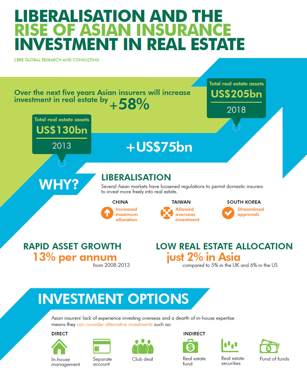 Asian real estate income fund