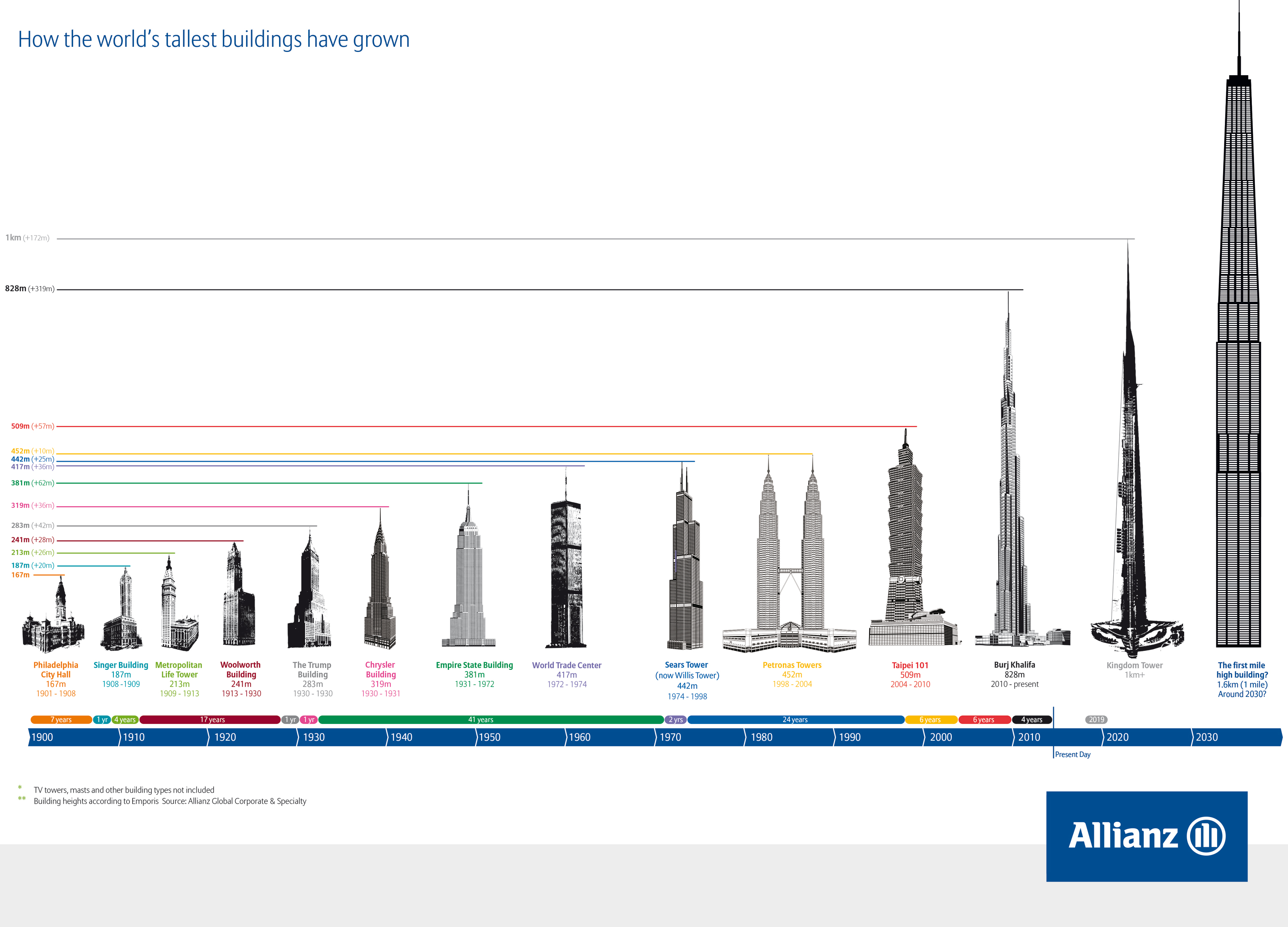 List Of Tallest Buildings In The World Kade has Duffy