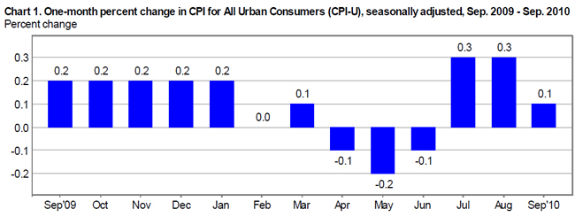 CPI Index Posts 0.1% Uptick in September, Third Consecutive Monthly