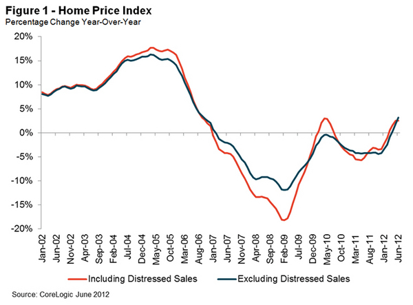 U.S. Home Prices Enjoy Biggest Percentage Increase in 7 ...