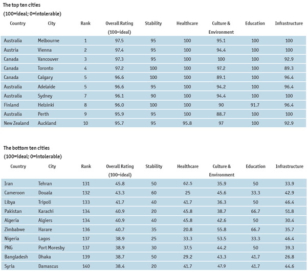 What is the Most Livable City in the World? WORLD PROPERTY JOURNAL