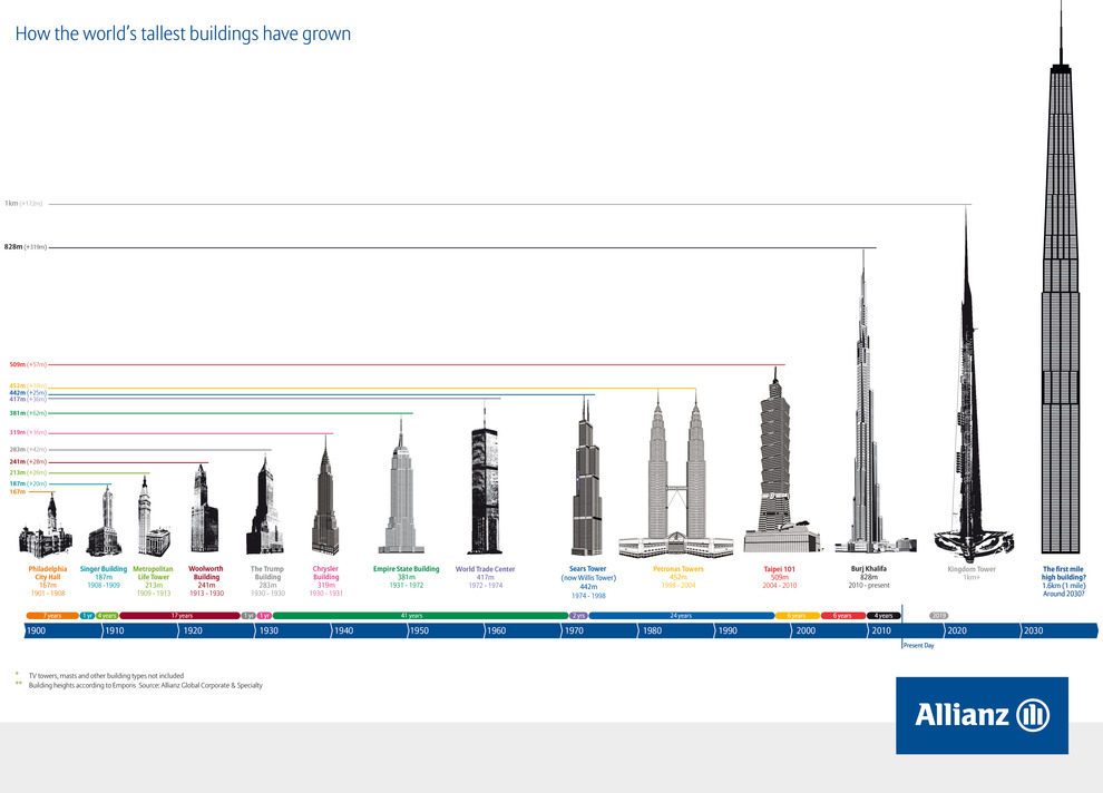 The Rise of High-Rises - WORLD PROPERTY JOURNAL Global News Center