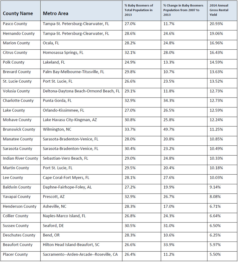 RealtyTrac Reveals Top 25 U.S. Markets for Buying Rental Properties