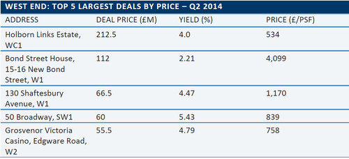 WPC News | Top 5 Largest Deals By Price - London West End - Q2 2014