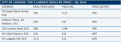 WPC News | Top 5 Largest Deals by Price in the City of London - Q2 2014