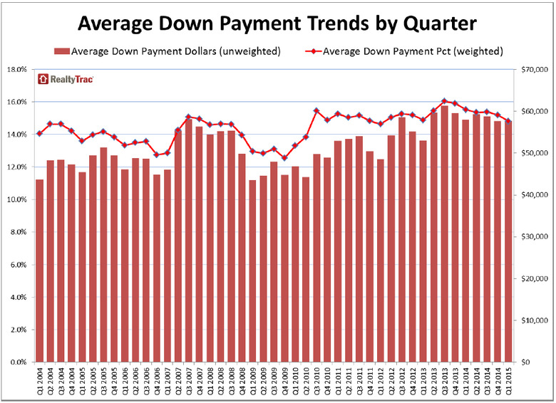 Average Home Down Payment in U.S. Dips to 3Year Low WORLD PROPERTY