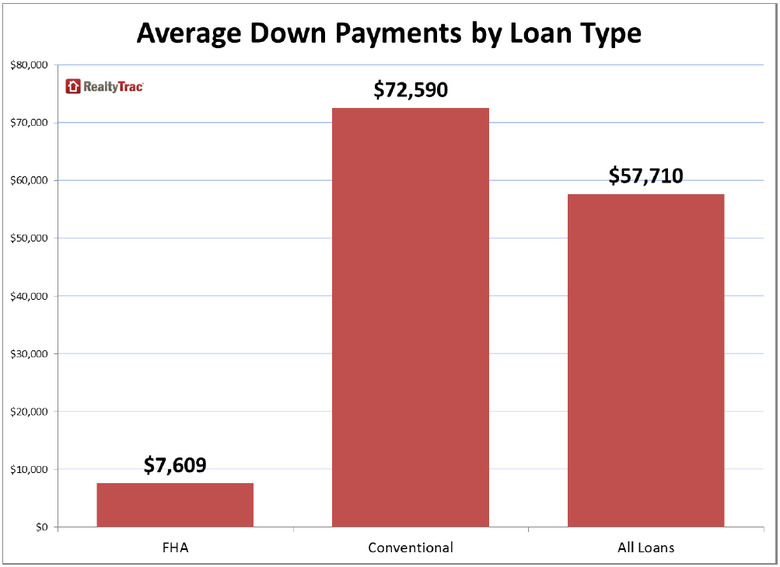 Average Home Down Payment in U.S. Dips to 3Year Low WORLD PROPERTY