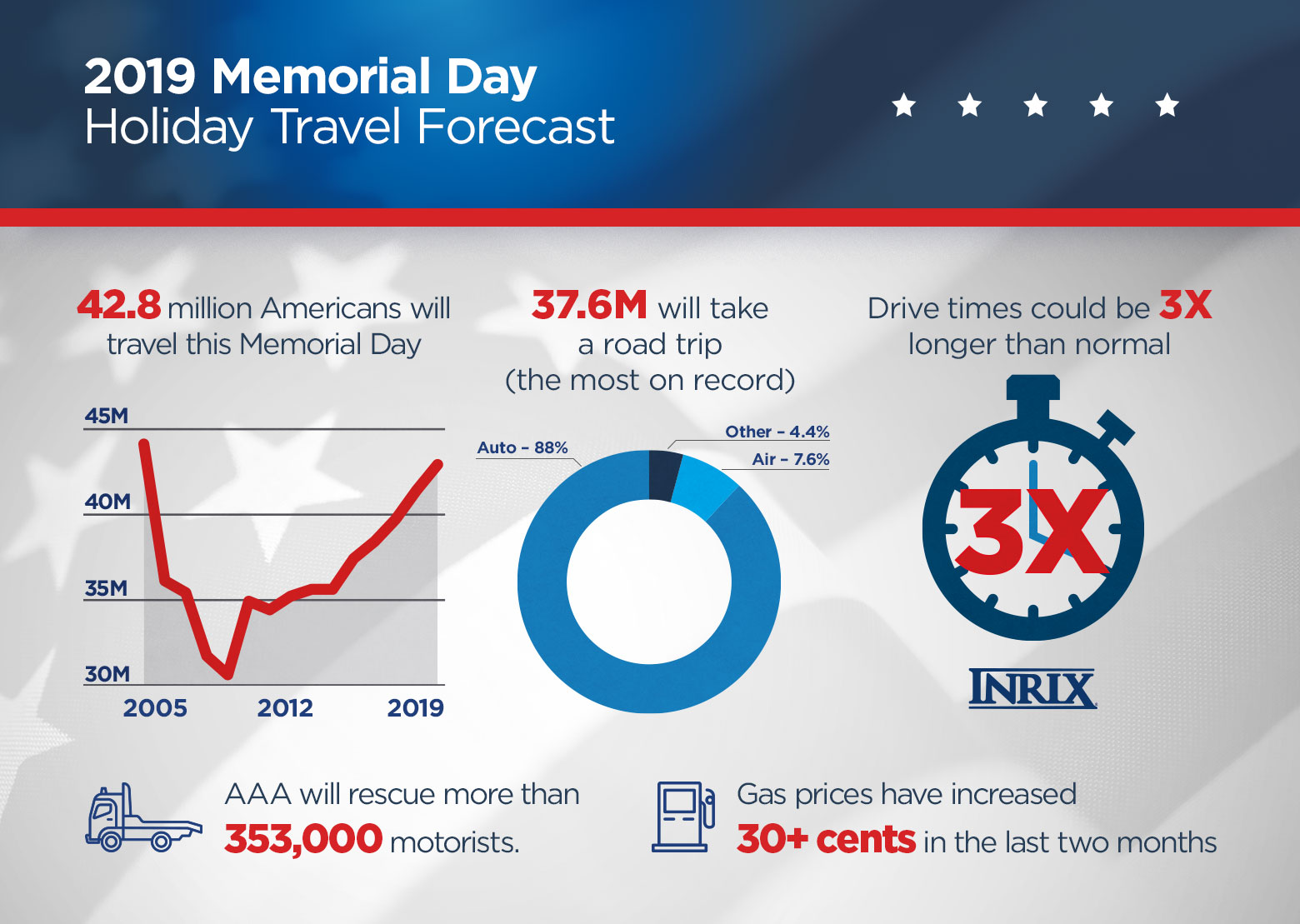 43 Million Americans To Travel Memorial Day Weekend WORLD PROPERTY