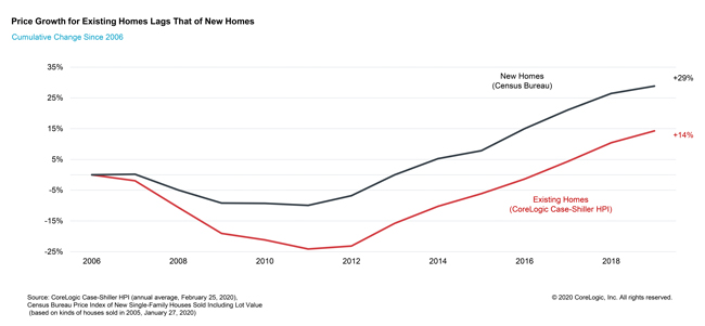 caseshillercharts2020_price-growth-for-existing-homes-lags-that-of-new-homes.jpg