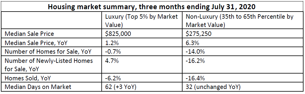 Housing-market-summary,-three-months-ending-July-31,-2020.jpg
