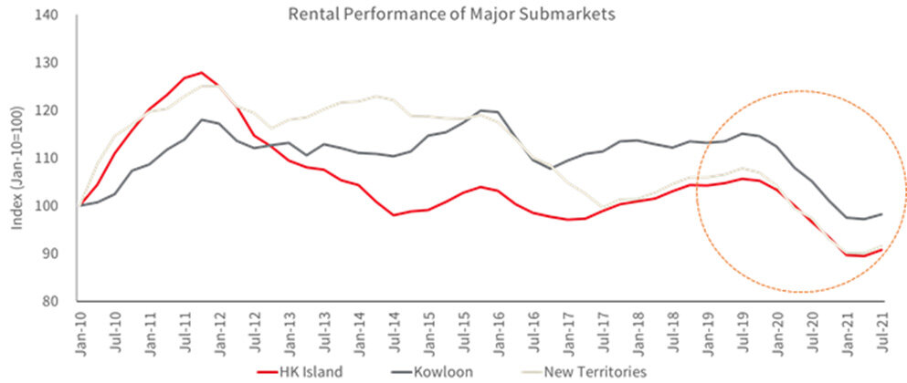 Rental-Performance-of-Major-Submarkets-in-Hong-Kong.jpg