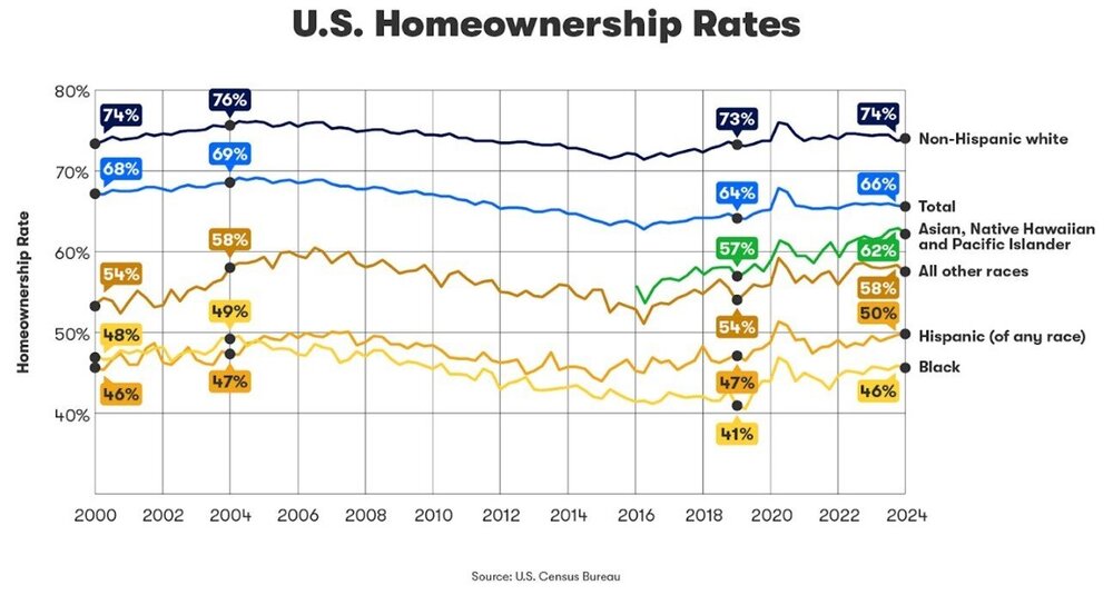 2024-us_homeownership_rates-chart.jpg