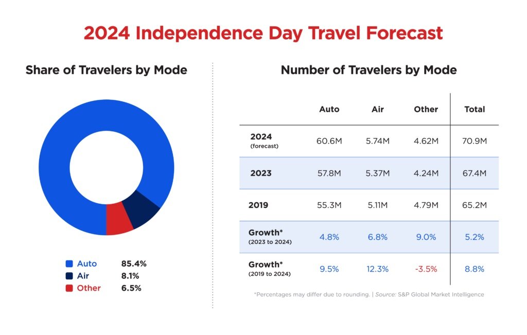 2024 July 4th Travel Chart.jpg