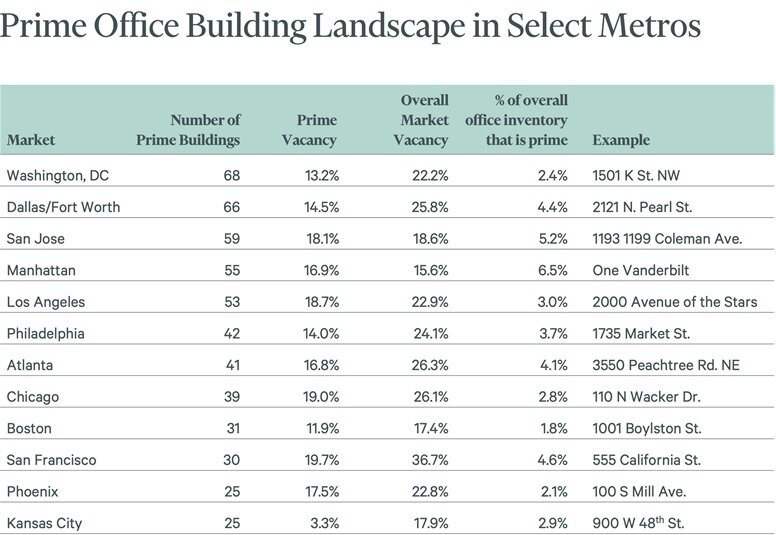 2024 office rent data by CBRE, flight to quality office buildings.jpg