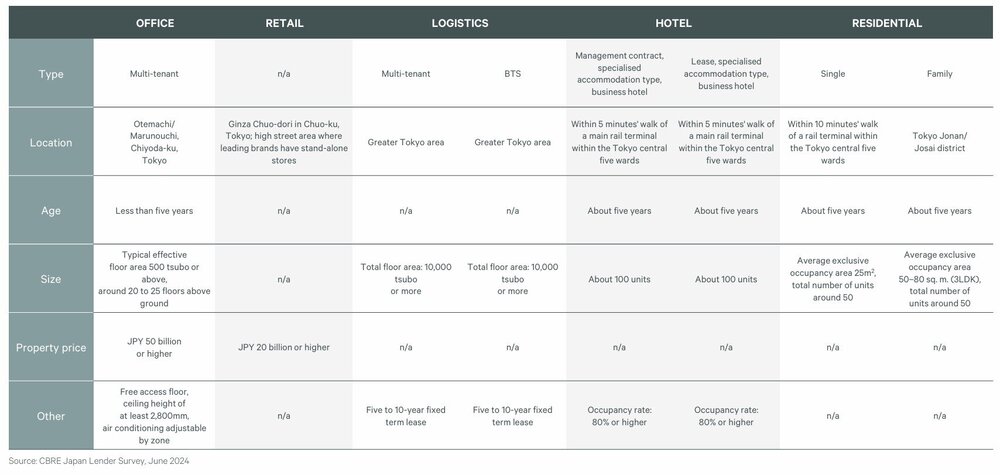 Japan Lending Chart by CBRE (June 2024).jpg