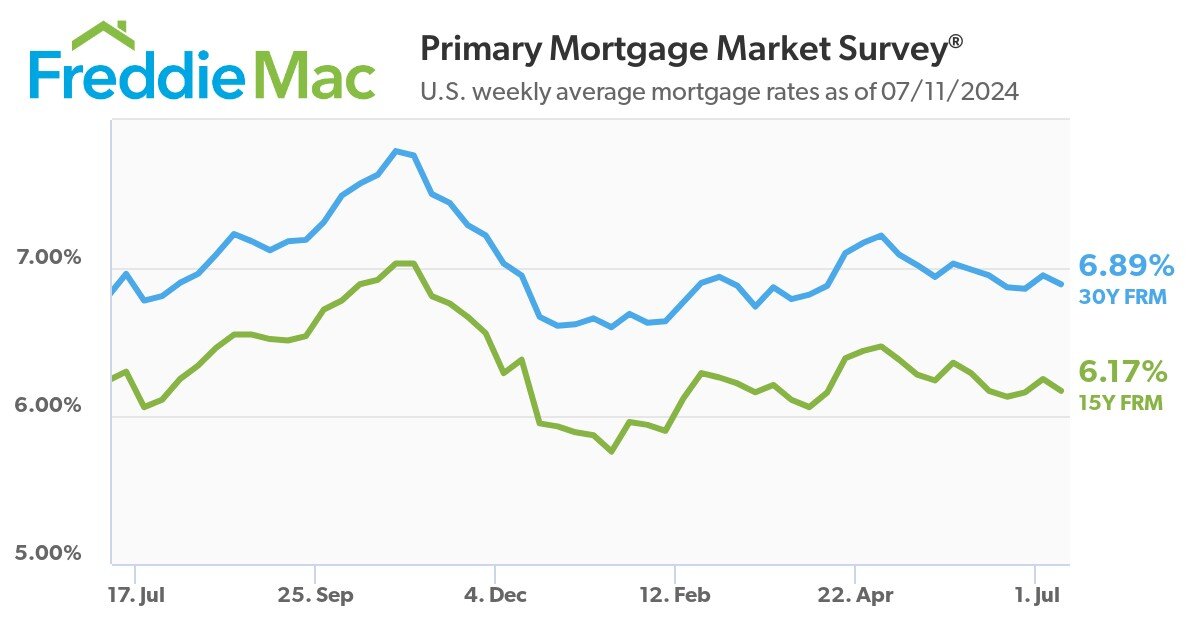 July 2024 mortgage data by Freddie Mac.jpg