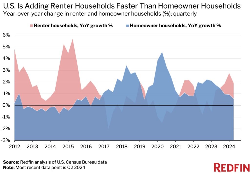 2024 home rental data Redfin Renters Report Chart 1.jpg