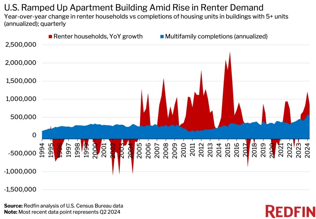 Home Rental Data 2024 Redfin Renters Report Chart 2.jpg