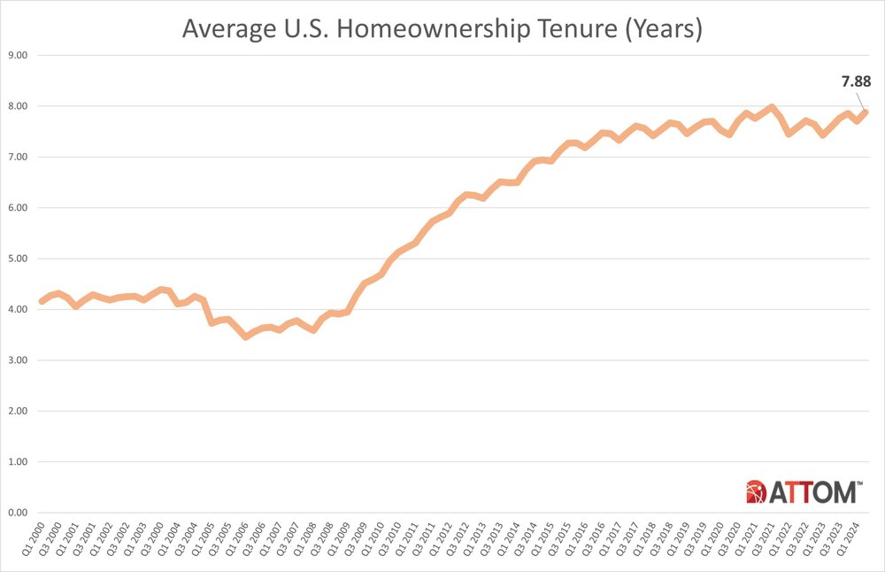 Average-US-Homeownership-Tenure-through-Q2-2024-1.jpg