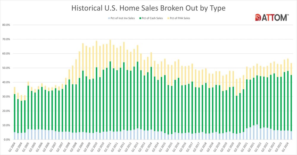 Historical-US-Home-Sales-Broken-Out-by-Type-through-Q2-2024-1.jpg