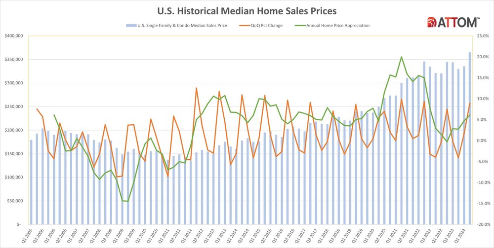 U.S.-Historical-Median-Home-Sales-Prices-through-Q2-2024-1.jpg