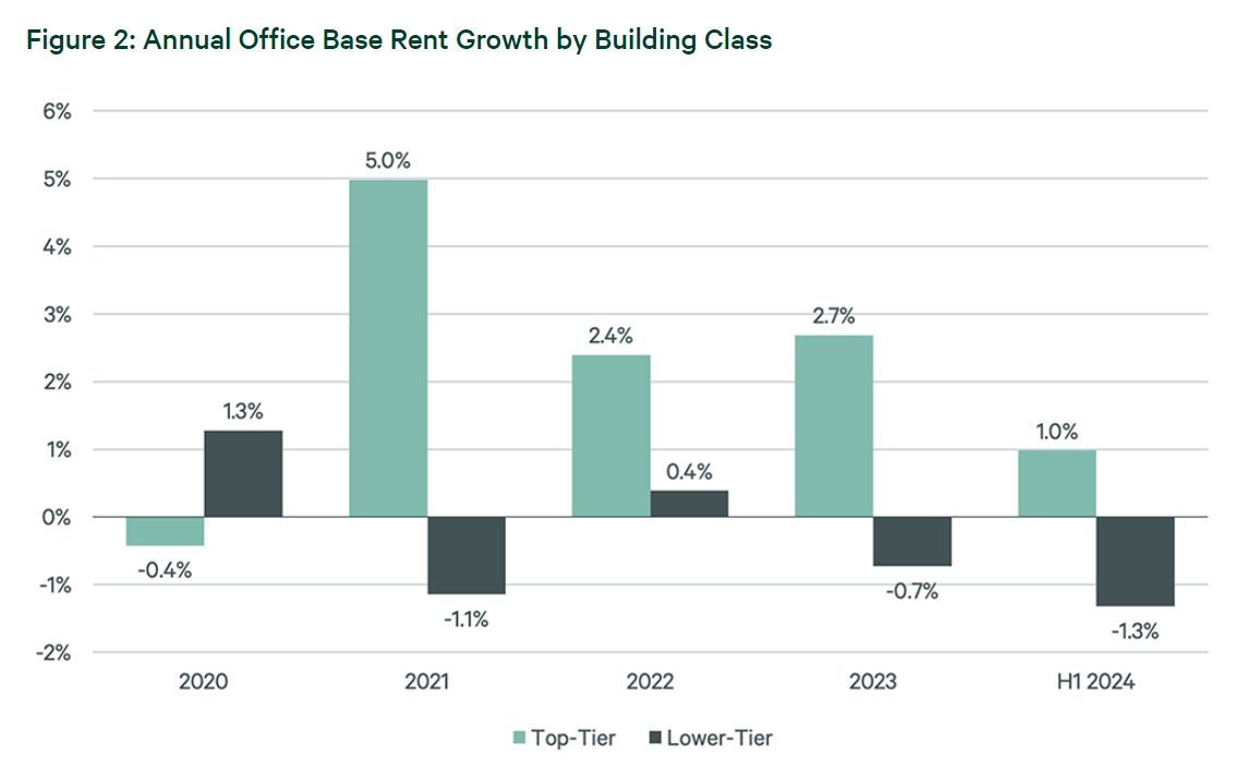 Annual Base Rents Chart by CBRE (2024).png