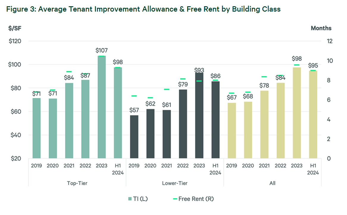 Average Tenant Improvement Allowances Chart by CBRE (2024).png