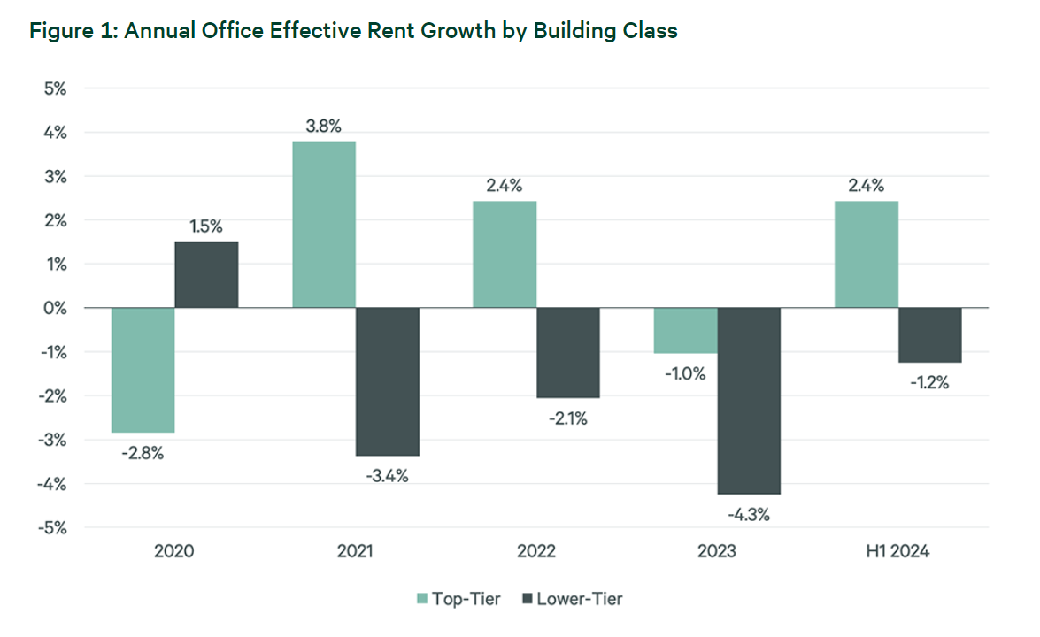 CBRE Annual Office Effective Rents Chart by CBRE (2024).png