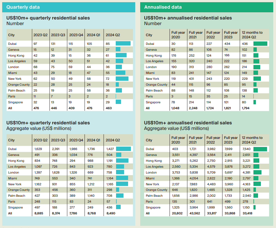 Knight Frank Global Super Prime Sales Chart (2024).png