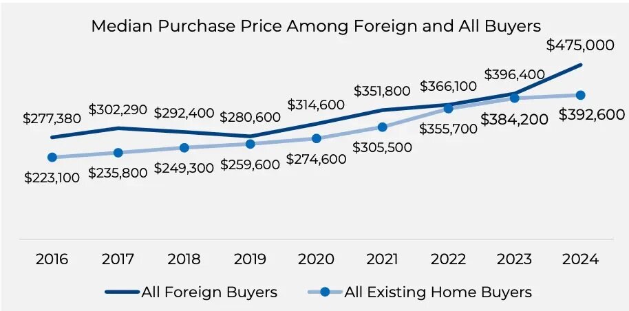 NAR International Buyer Prices Paid Chart (2024).jpg