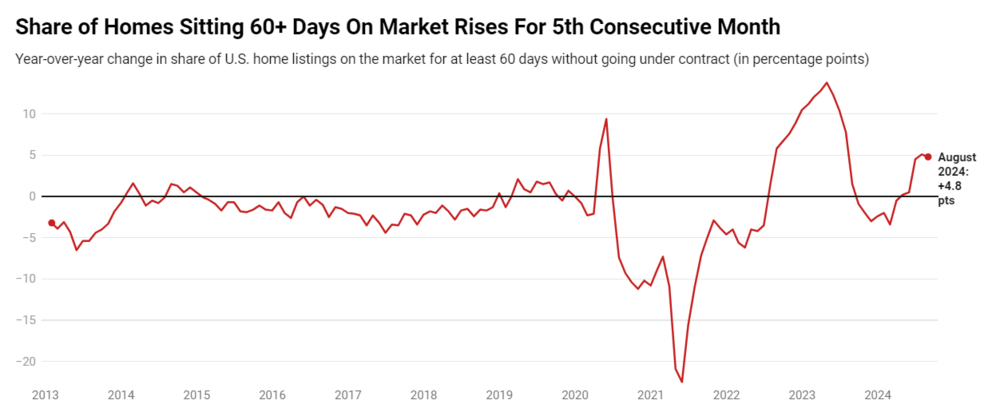 Redfin Stale Homes Data Chart (2024).png