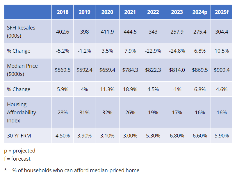 2025 California Homes Sales Predictions Chart by CAR .png