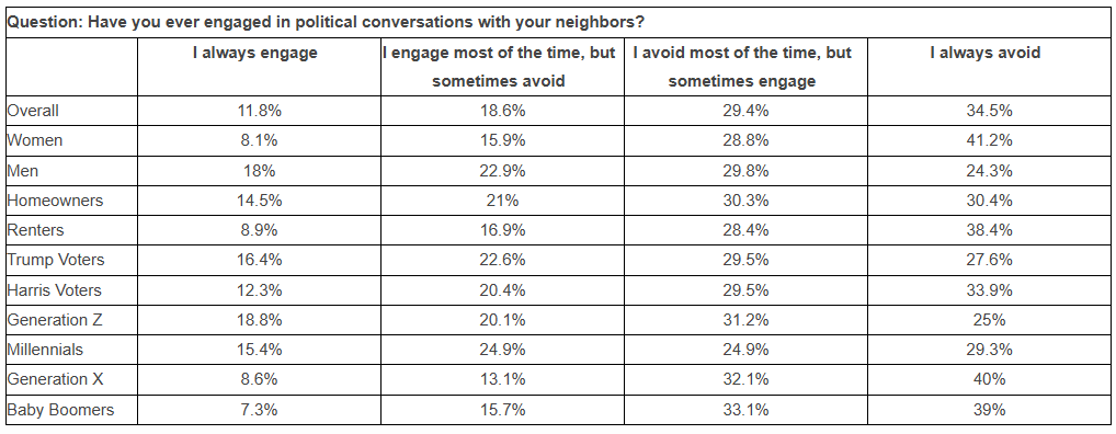 Chart 3 -- Neighbor Disagreement Data (2024).png