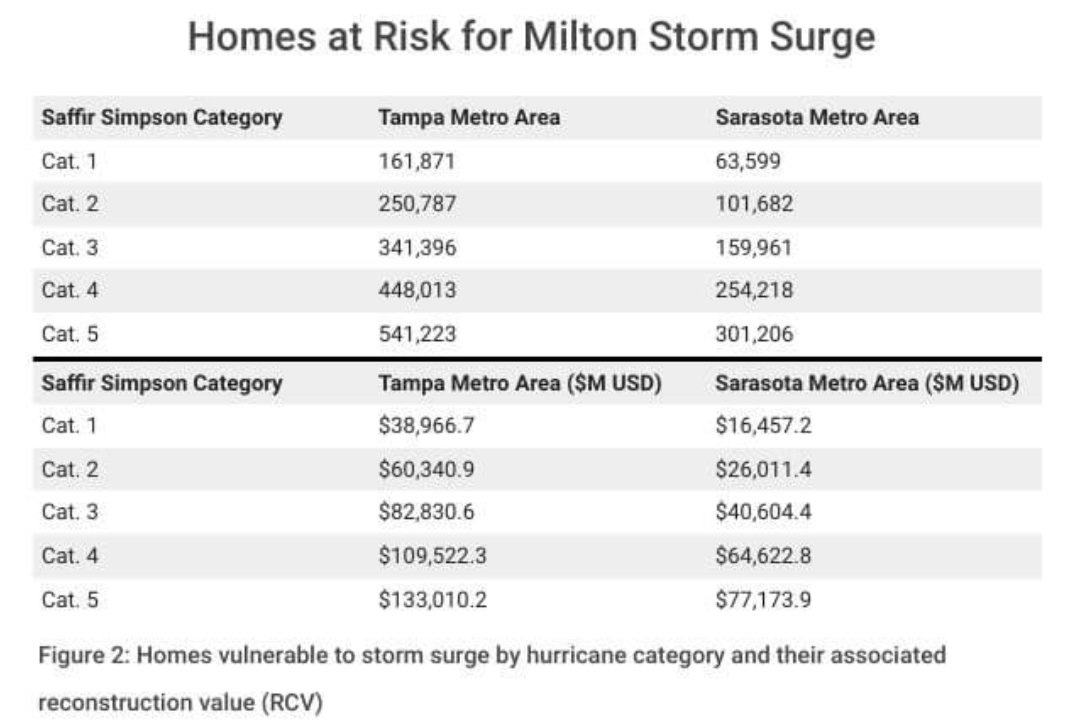 Hurricane Milton Storm Surge Property Damage Estimates Chart (October 8, 2024).png