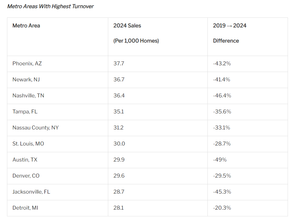 Metros with highest turnovers chart by Redfin (2024).png