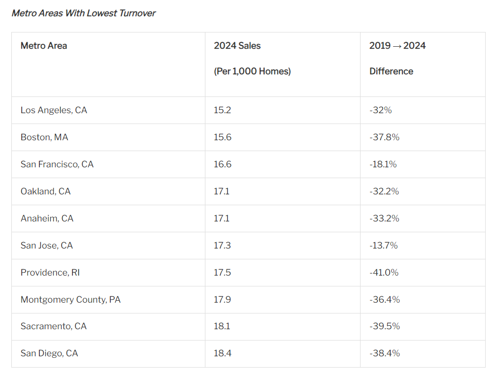 Metros with lowest turnovers chart by Redfin (2024).png