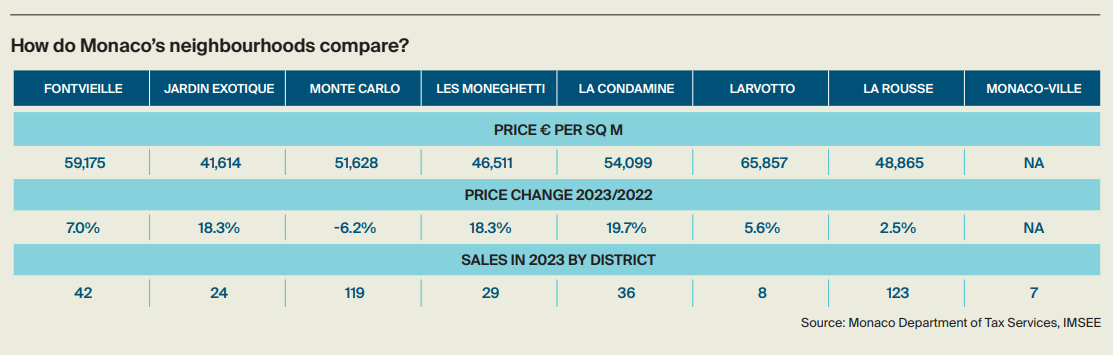 Monaco Neighborhoods Chart by Knight Frank (2024).png