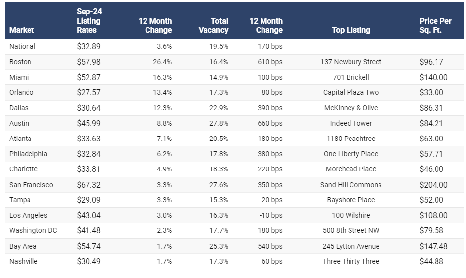 Top Office Metro Areas Chart (September 2024).png