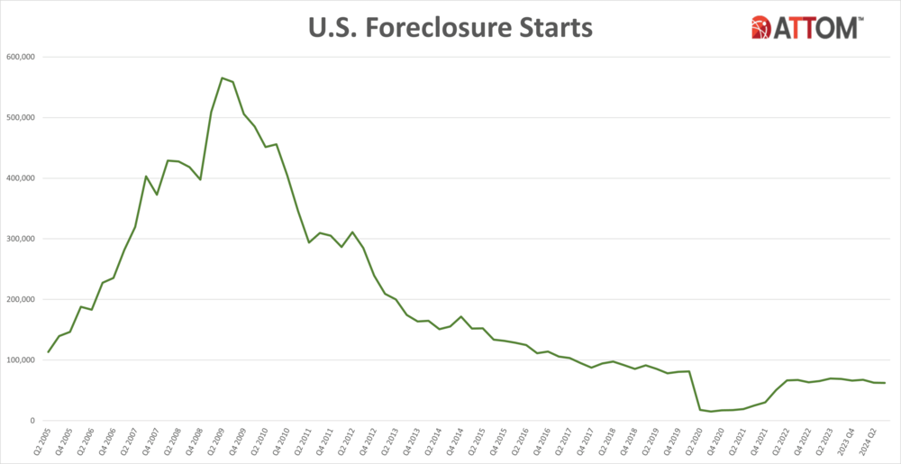 U.S.-Foreclosure-Starts-Q3-2024.png