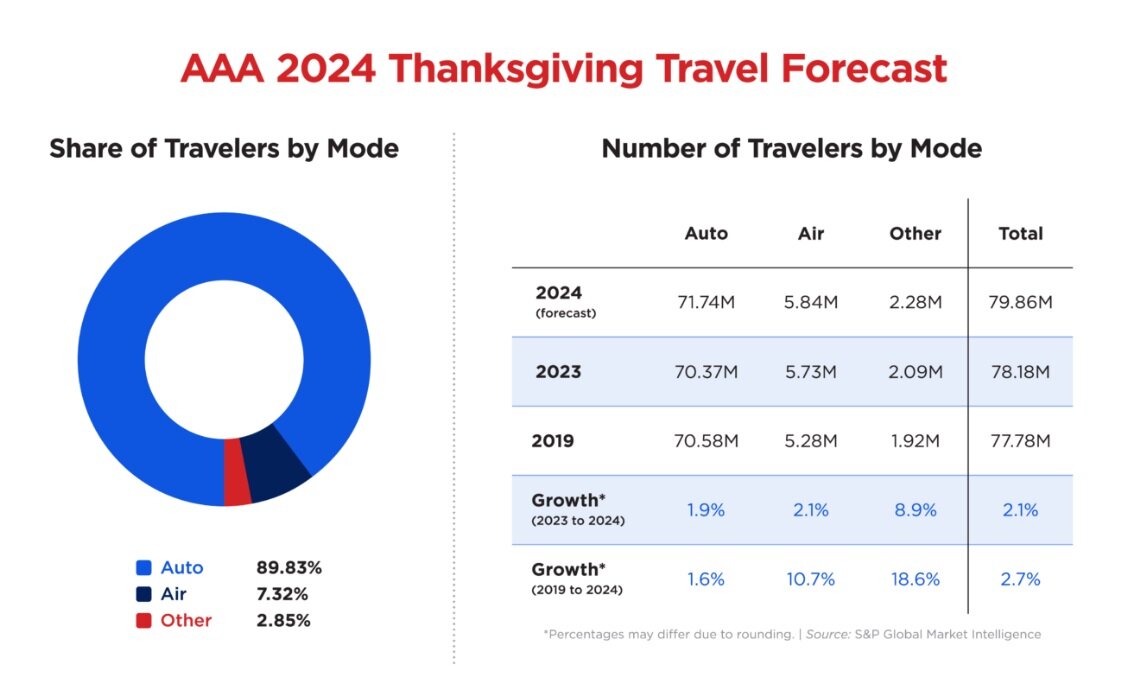 2024 Thankgiving Travel Chart by AAA.jpg