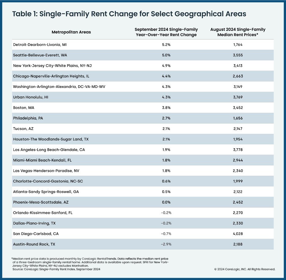 CoreLogic Single Family Rent Index November 2024 chart 1.jpg