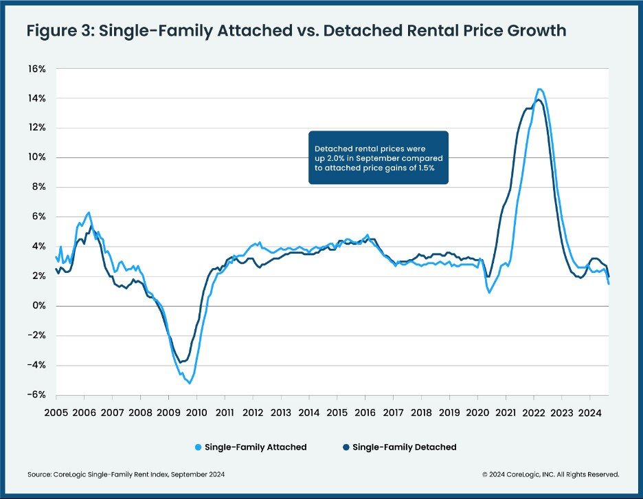 CoreLogic Single Family Rent Index November 2024 chart 2.jpg