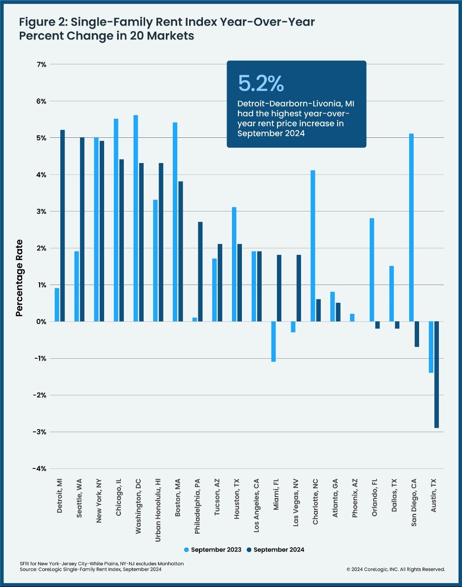 CoreLogic Single Family Rent Index November 2024 chart 3.jpg