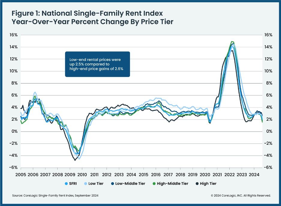 CoreLogic Single Family Rent Index November 2024 chart 4.jpg