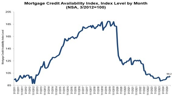 Mortgage Credit Availability Index October 2024 - Chart 1.jpg