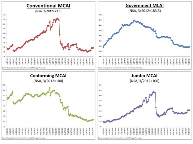 Mortgage Credit Availability Index October 2024 - Chart 2.jpg