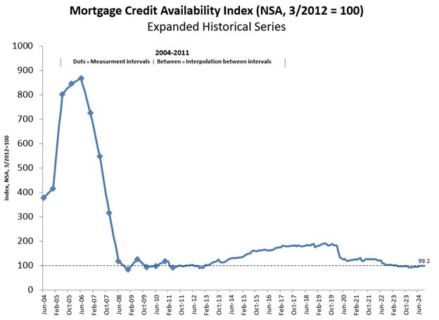 Mortgage Credit Availability Index October 2024 - Chart 3.jpg