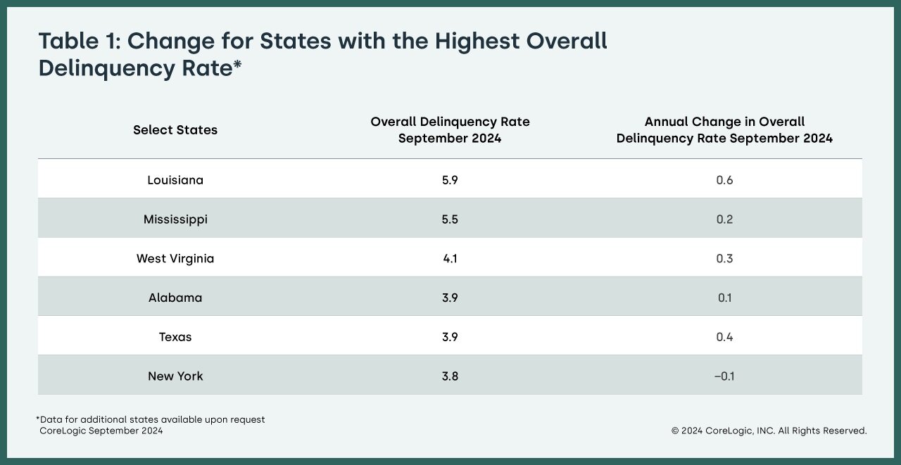 CoreLogic_LPI_Table1_Overall-Delinquency-Q3-2024-1.jpg