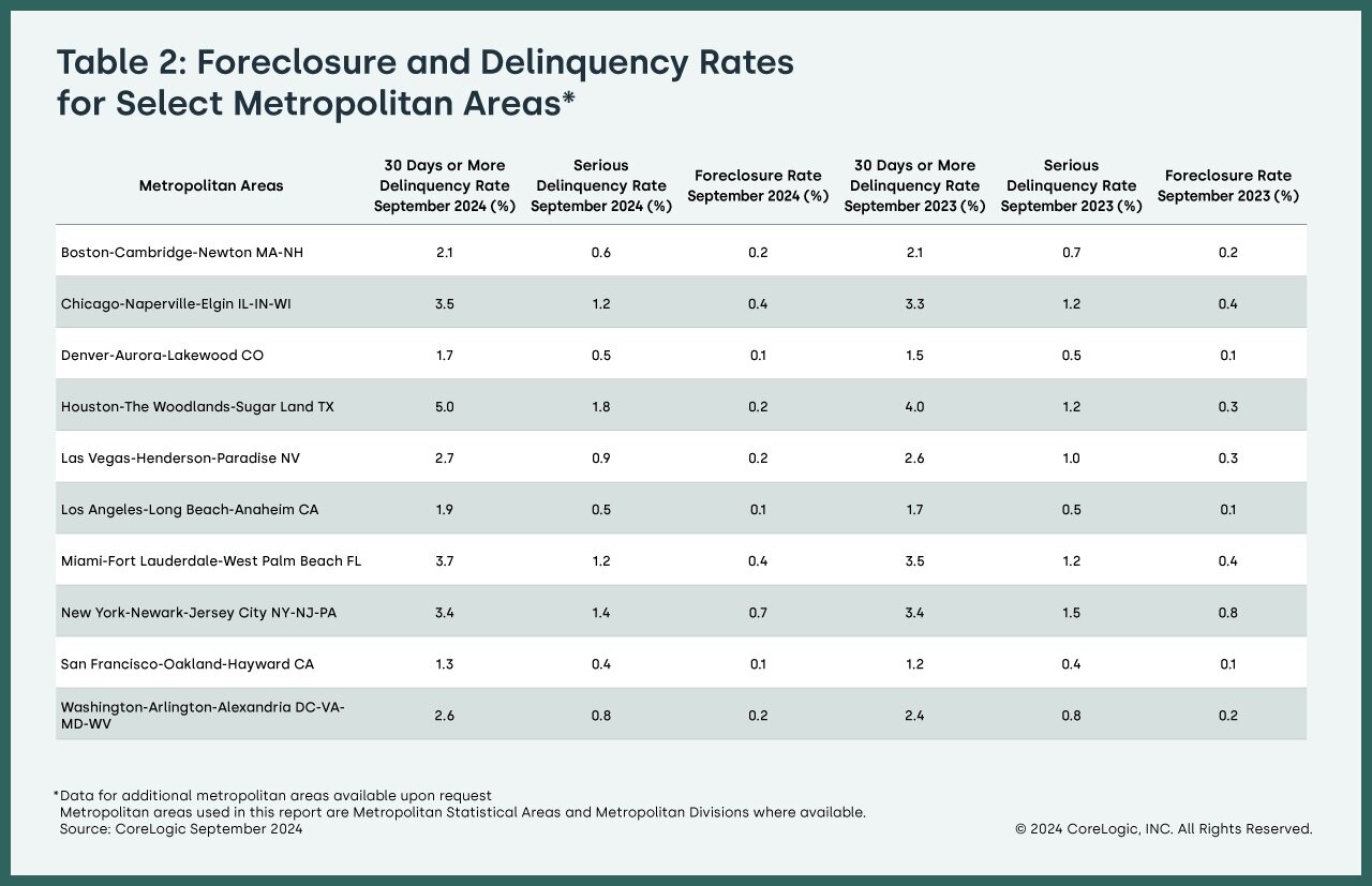 CoreLogic_LPI_Table2_Metropolitan-Area-Delinquency-Foreclosure-Q3-2024-1.jpg