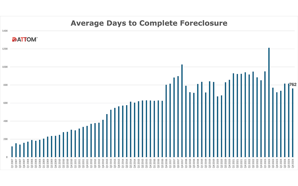 Average-Days-to-Complete-Foreclosure-2024-Chart-1.png